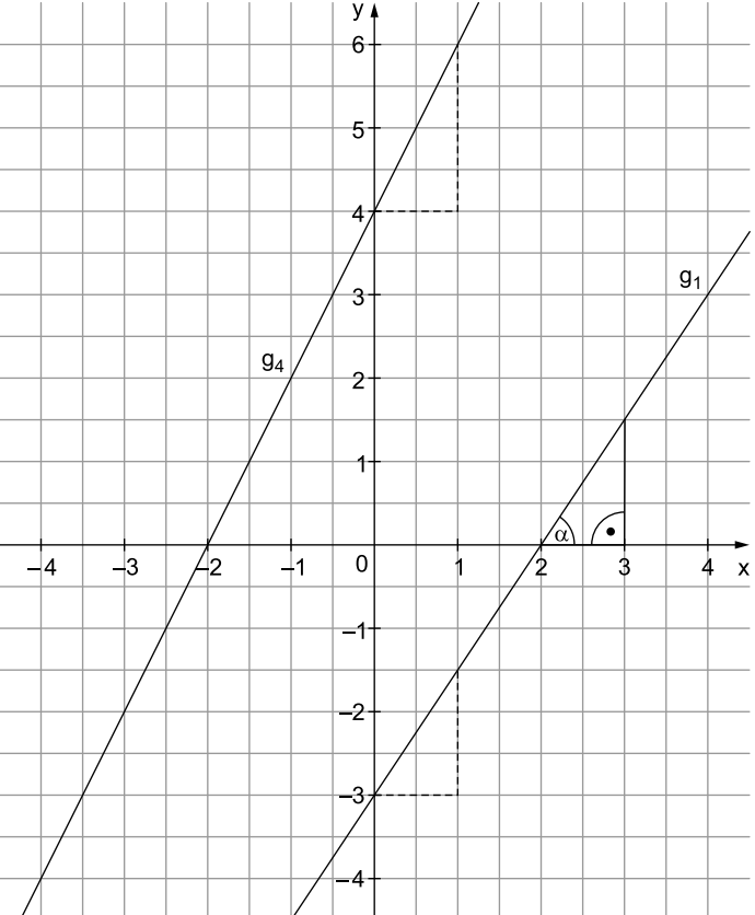 Koordinatensystem mit zwei parallelen Geraden g₁ und g₄, Steigungsdreiecken und markiertem Winkel α.